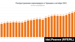 Cводка по распространению коронавируса в регионах Поволжья за октябрь 2021 года