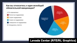 Левада-центр - опрос: "Как вы относитесь к идее полной обязательной вакцинации?"