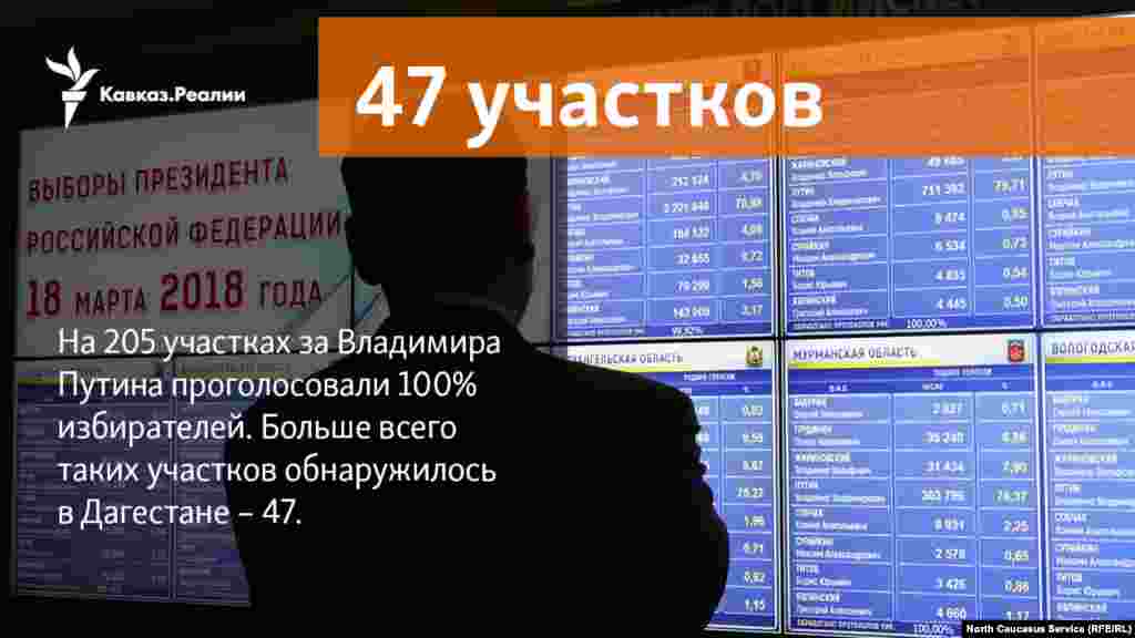 20.03.2018 // На 205 участках за Владимира Путина проголосовали 100% избирателей. Больше всего таких участков обнаружилось в Дагестане &ndash; 47.